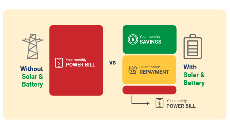 With_vs_Without_Solar_and_Battery_16x9_Solid_YellowBG Savings without solar and battery